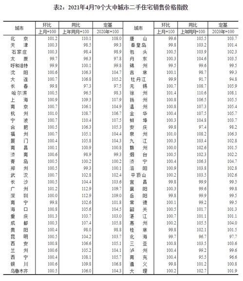 國(guó)家統(tǒng)計(jì)局 2021年4月份70個(gè)大中城市商品住宅銷售價(jià)格變動(dòng)情況